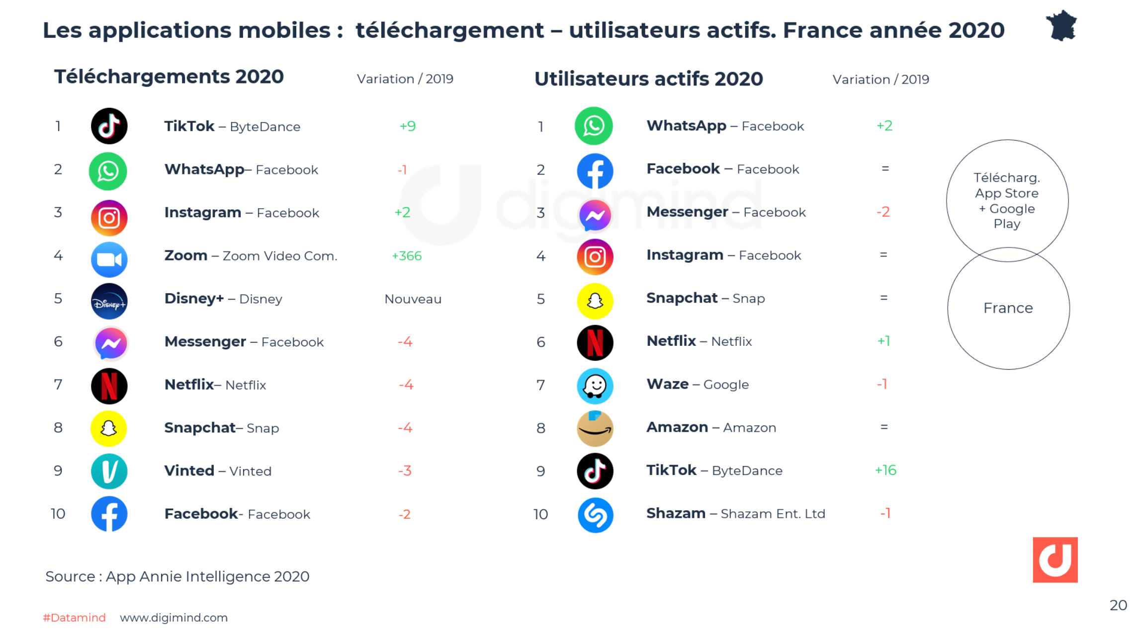 Les applications mobiles :  téléchargement – utilisateurs actifs. France  2020