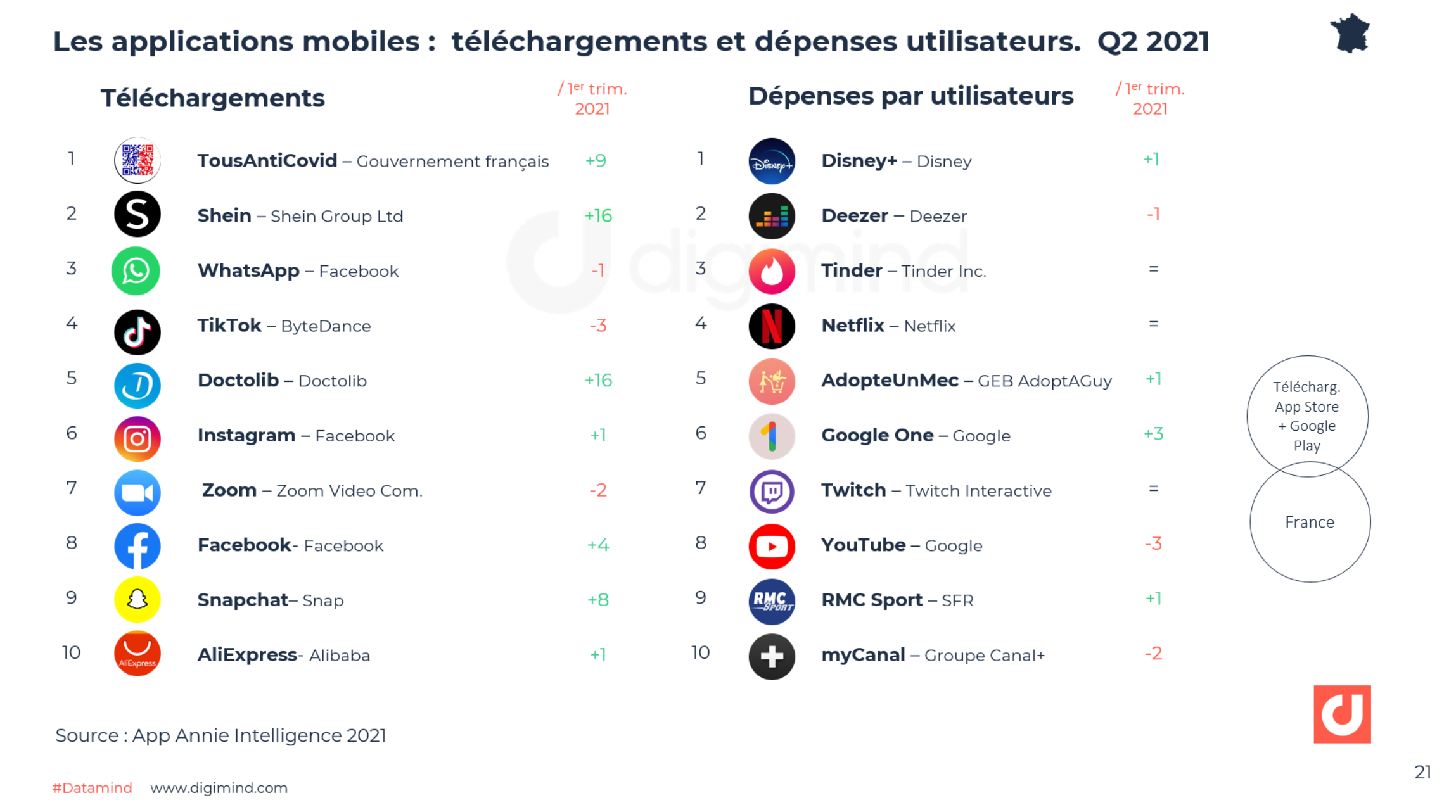 Les applications mobiles :  téléchargements et dépenses utilisateurs.  Q2 2021 - France
