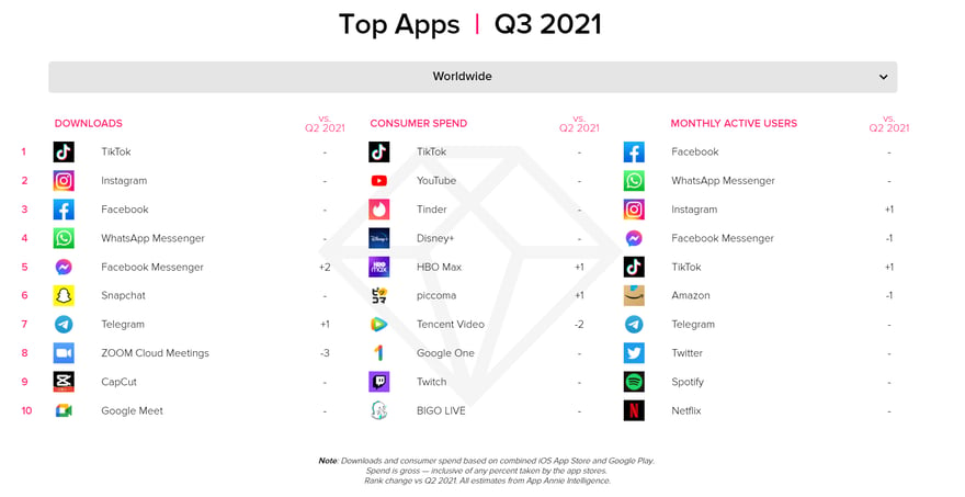 Le top des applications mobiles (hors jeux) dans le monde Q2 2020 : téléchargements, dépenses utilisateurs, utilisateurs actifs mensuels.