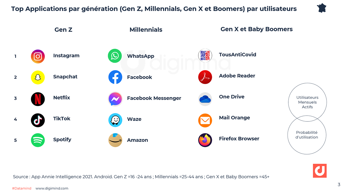 Top Applications par génération (Gen Z, Millennials, Gen X et Boomers) par utilisateurs - App Annie Intelligence -Data.ai