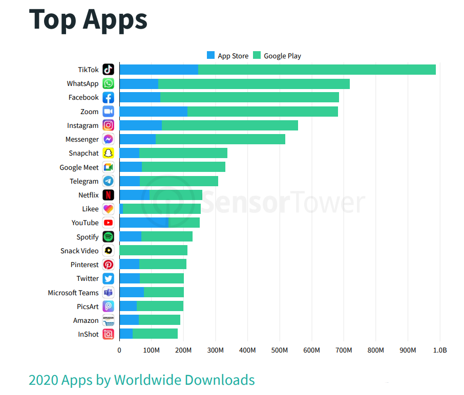 Les applications les plus téléchargées dans le monde en 2020. 