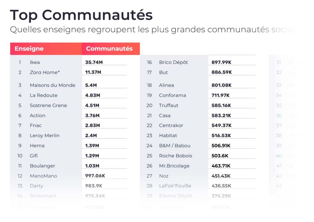 Top Communautés : Quelles enseignes regroupent les plus grandes communautés sociales ? Mesures au 10 mai sur Instagram (comptes business), Facebook, YouTube, Twitter, LinkedIn et TikTok. 