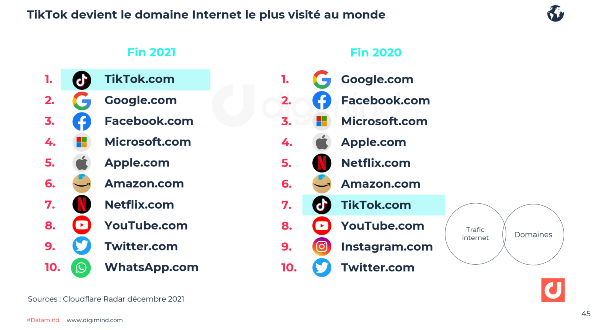 TikTok est devenu le domaine le plus visité au monde en 2021- Source : Cloudflare via Datamind TikTok