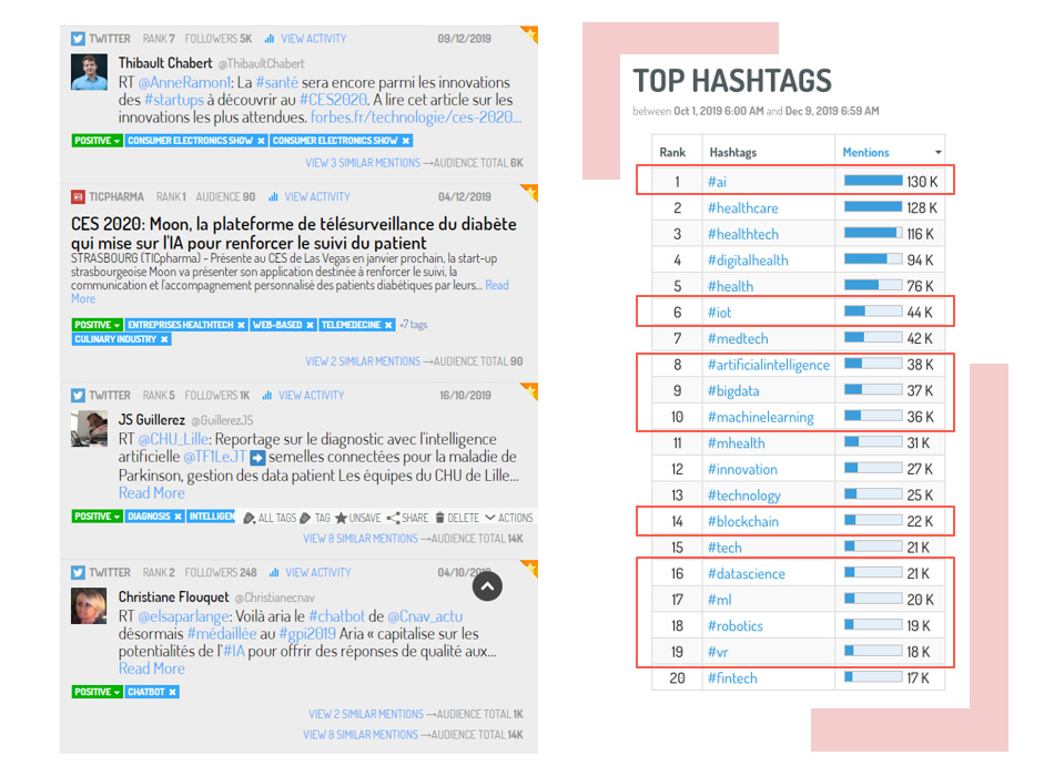 Le Top des hashtags les plus utilisés dans les conversations autour de la santé numérique.
