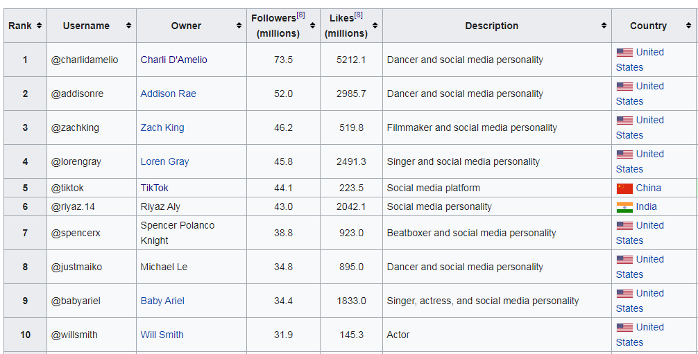 Les influenceurs TikTok les plus suivis dans le monde. Wikipedia- Social Blade
