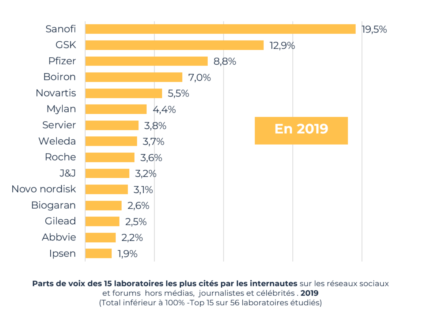Laboratoires les plus présents dans les conversations sur les médias sociaux en 2019. Mentions en français. Etude Digimind 2019