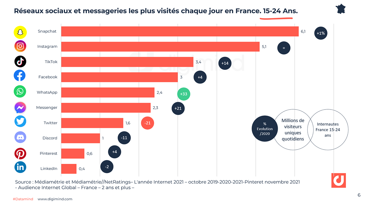 Top 10 des réseaux et messageries chez les 15-24 ans. Présence chaque jour. France. 2022
