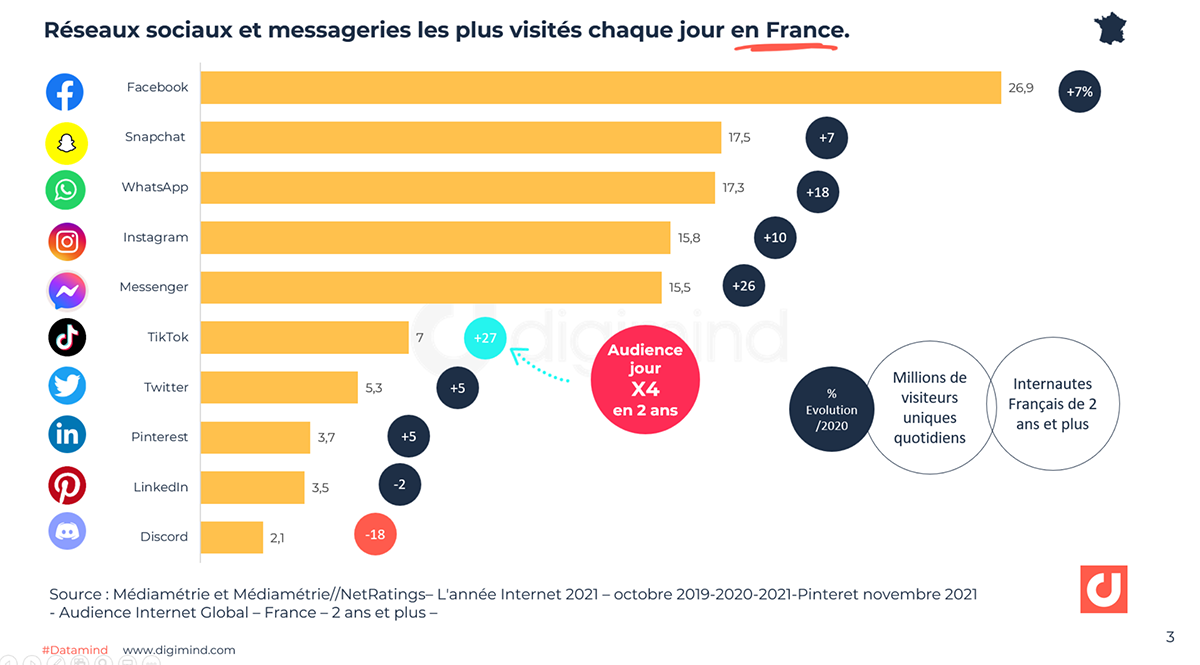 Les réseaux sociaux et messageries les plus visités chaque jour en France (millions de VU).  Médiamétrie et Médiamétrie // NetRatings.