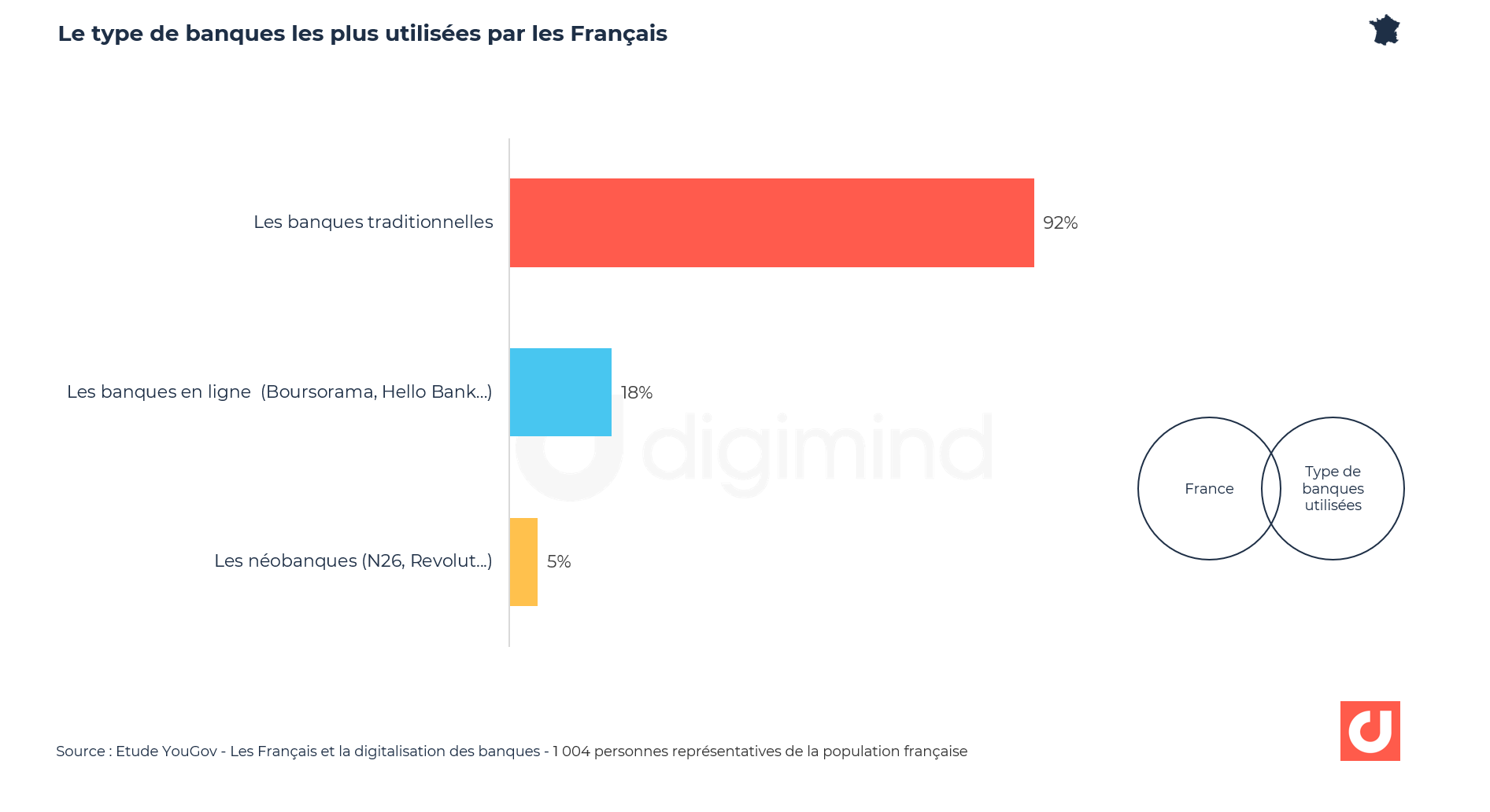 Le type de banques les plus utilisées par les Français (YouGov)