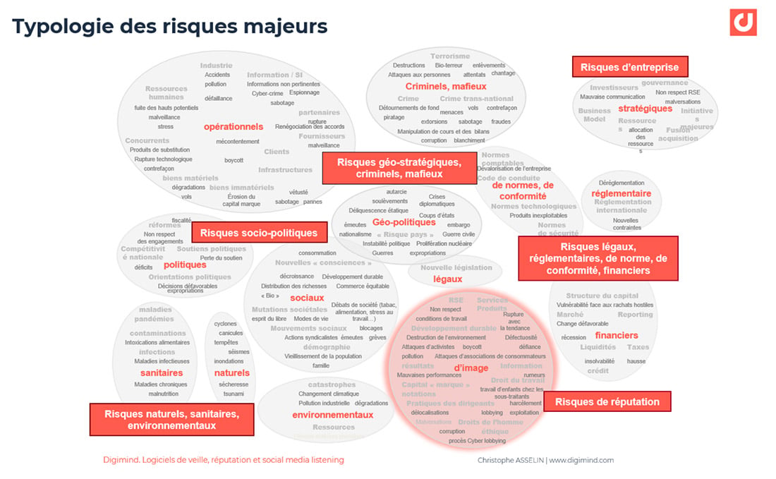 Typologie des risques majeurs. Source : Digimind 