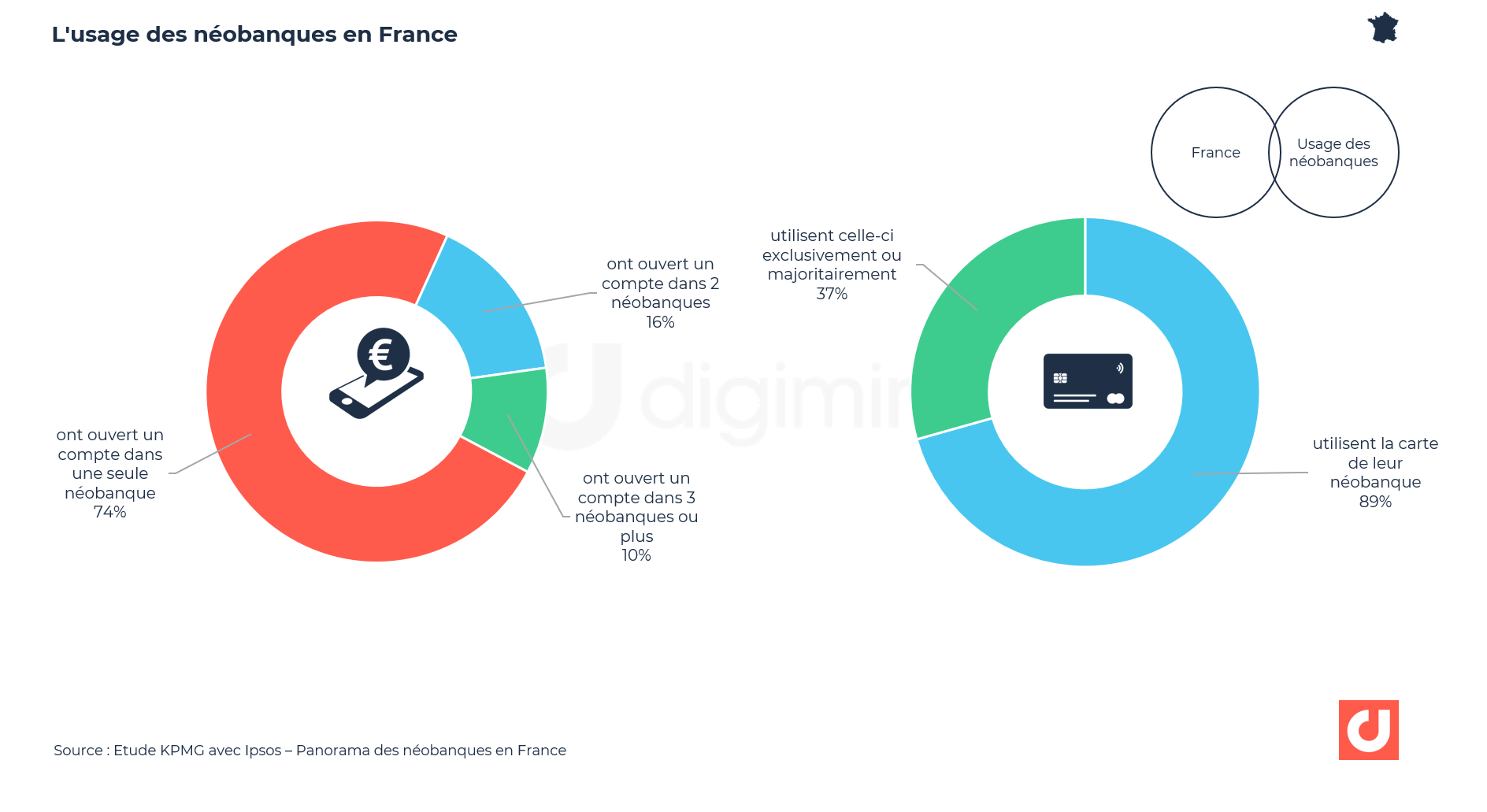 L'usage des néobanques en France (KPMG)