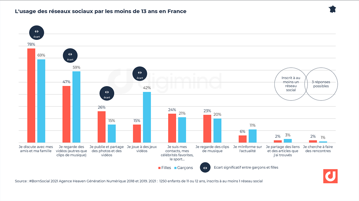 L'usage des réseaux sociaux par les moins de 13 ans en France. Source : BornSocial, agence heaven