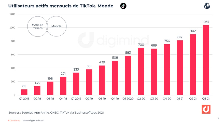 Evolution des utilisateurs actifs mensuels TikTok dans le monde 2018-2021.