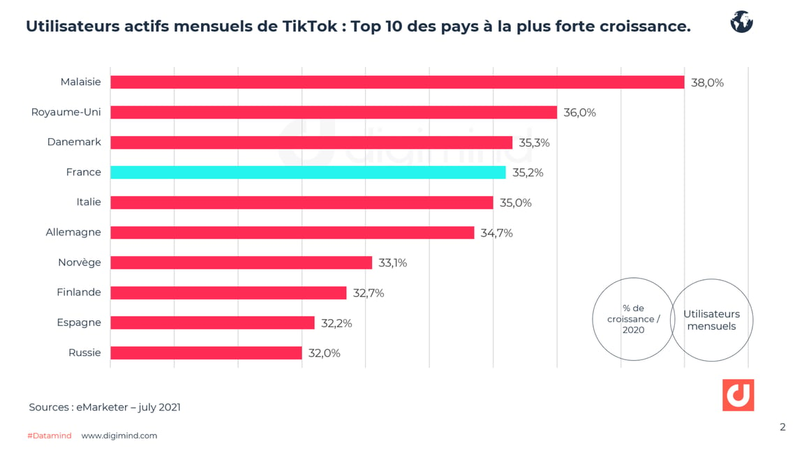 TikTok : chiffres et statistiques indispensables France et Monde 2023