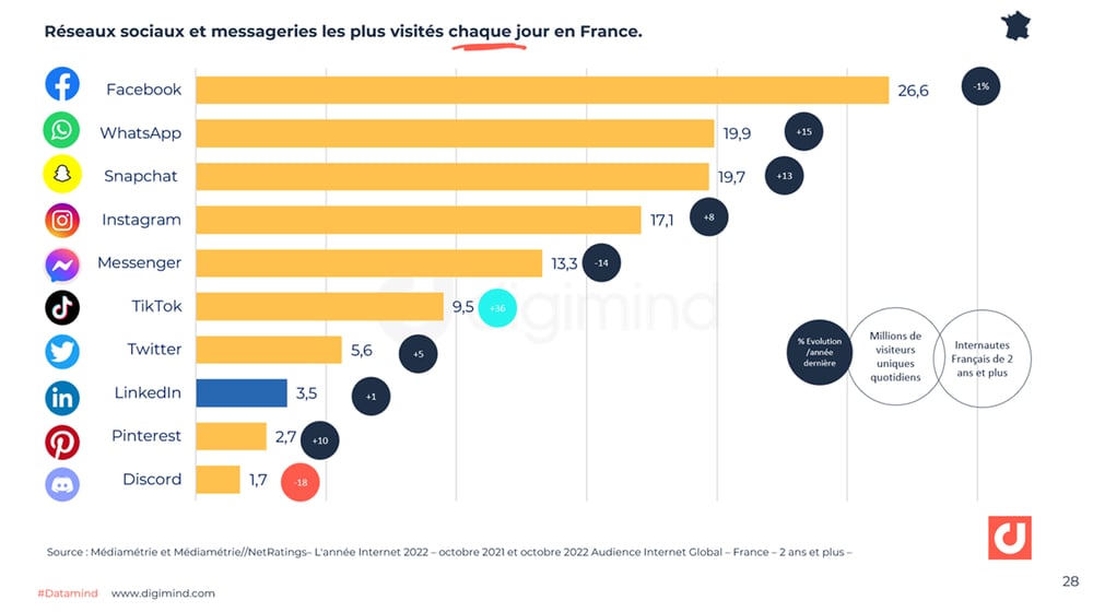 Les réseaux sociaux et messageries les plus visités chaque jour en France