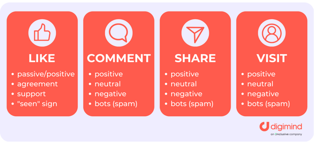 social media engagement metrics and associated meanings