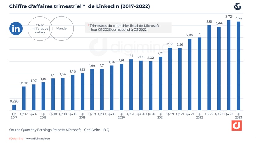 Chiffre d'affaires trimestriel de LinkedIn (2017-2022). Source : LinkedIn revenue - Microsoft quarterly earnings releases