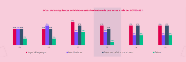 ↑ Actividades que se han incrementado debido al COVID-19 por países (Fuente: Antevenio Sahekers)