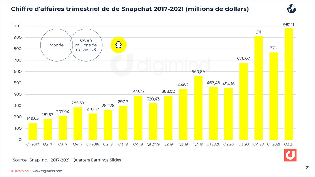 Snapchat les derniers chiffres clés France et Monde pour 2021