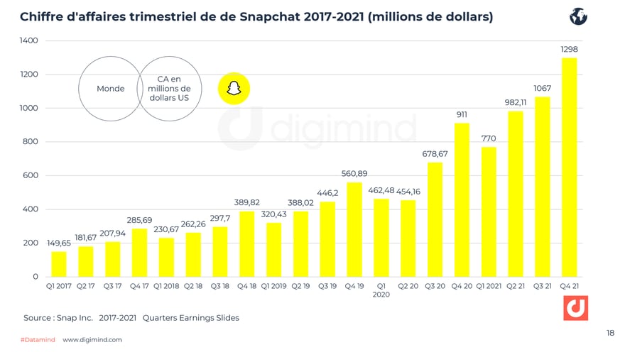 Chiffre d'affaires trimestriel de de Snapchat 2017-2021 (millions de dollars)