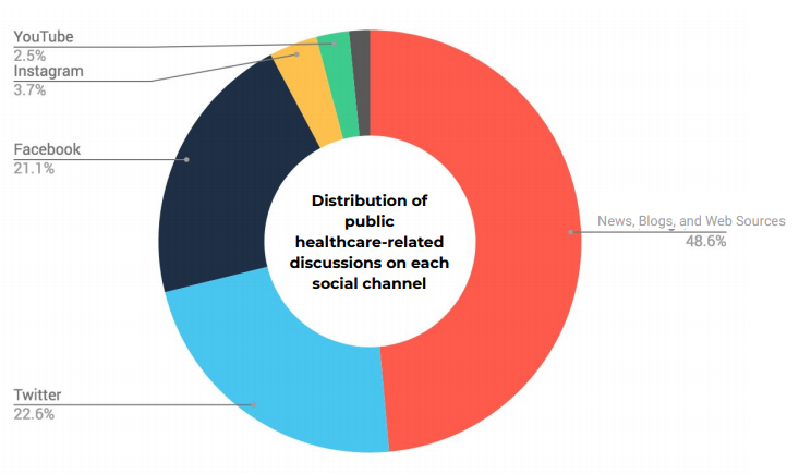 Distribution of public healthcare-related discussions on each social channel