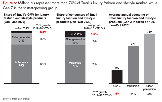 China Millennials Growth Gen Zs