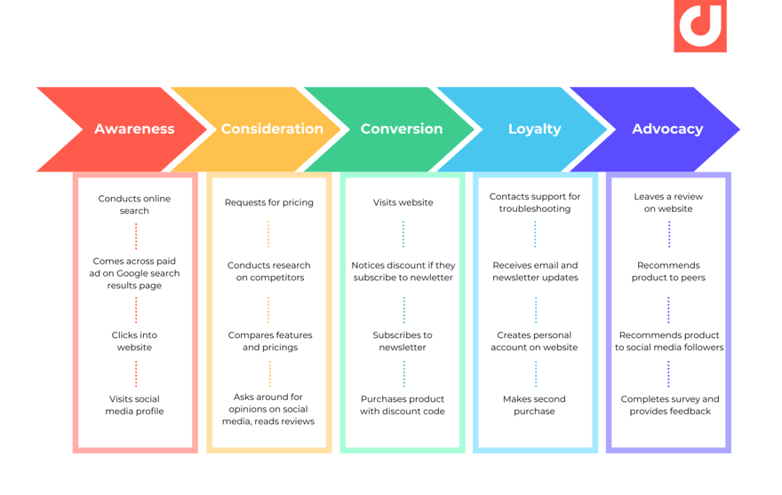 Digimind Blog - How to Target the Right Customers for Your Business - Customer Journey Map Example