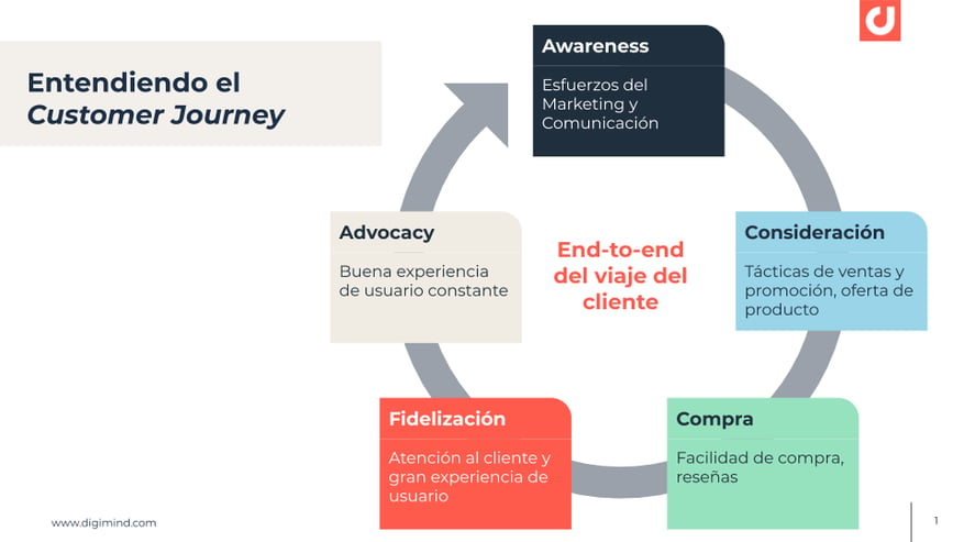 Customer Journeys with Social Intelligence