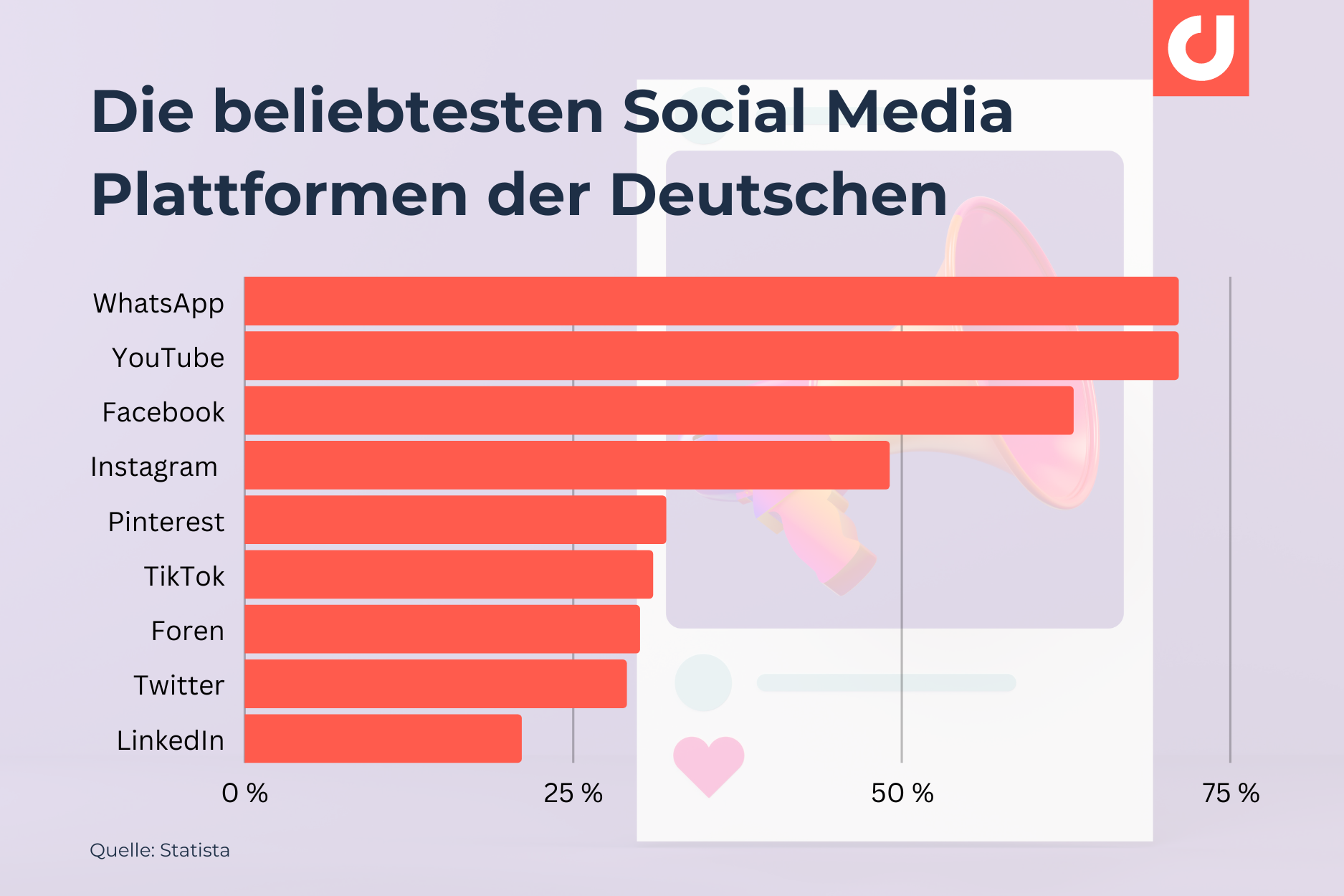 Die beliebtesten Social Media Plattformen der Deutschen