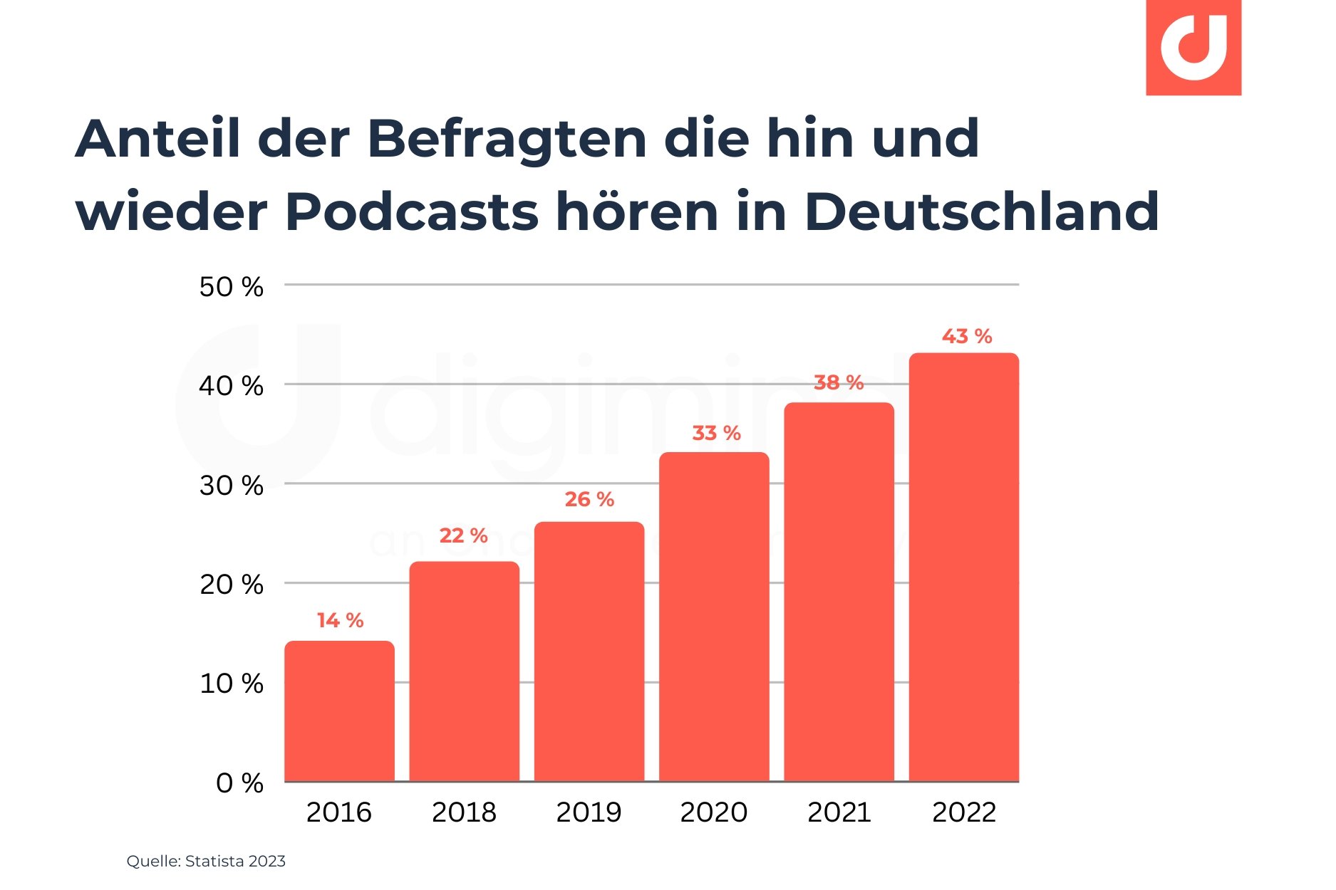 Blogbeitrag_Podcast Monitoring Anteil Zuhörer in DE