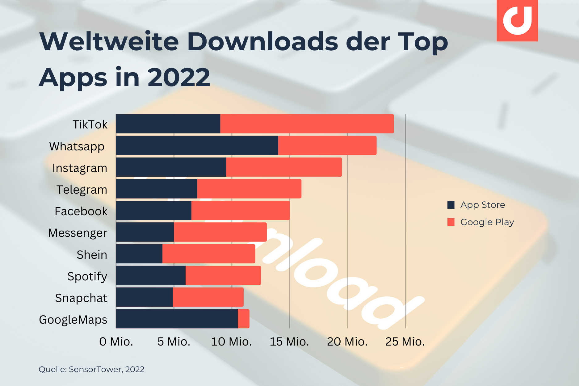 Downloads der Top Apps in 2022
