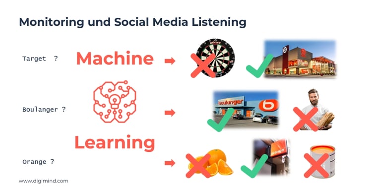 Technologien für Social Media Listening