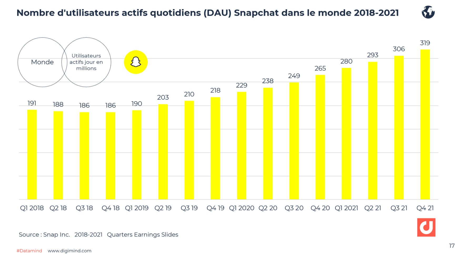 Snapchat les derniers chiffres clés France et Monde 20222023