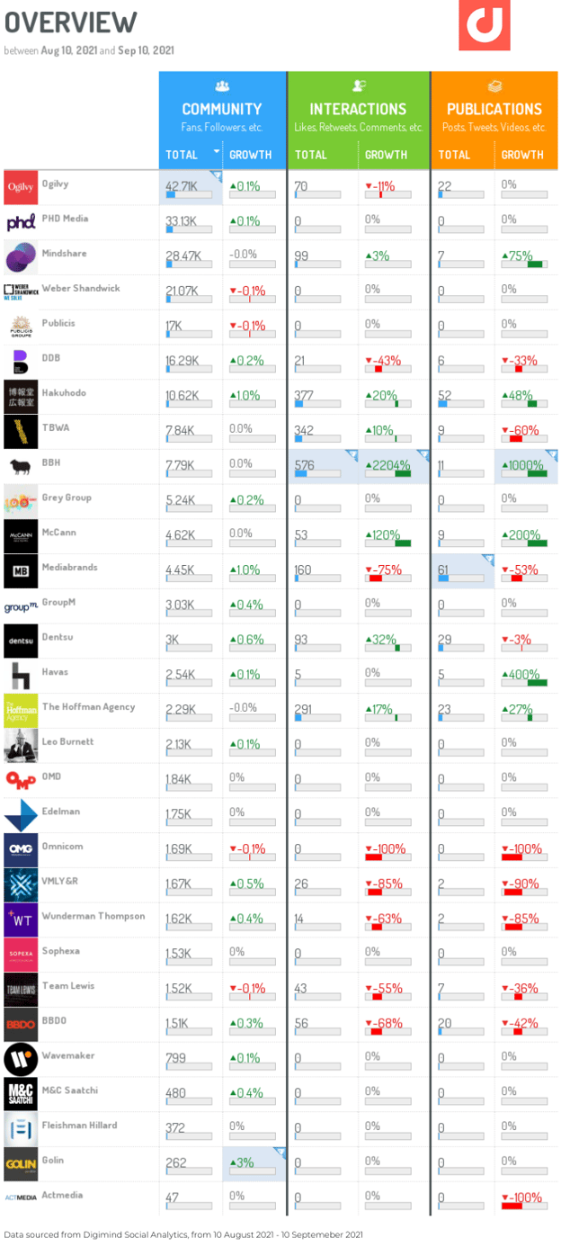 Digimind APAC Agencies Ranking List (2)