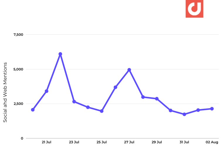 Digimind Blog - IG Reels Becoming Like TikTok - Line Chart Image