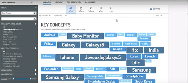 Digimind Platform Performing Social Listening Function