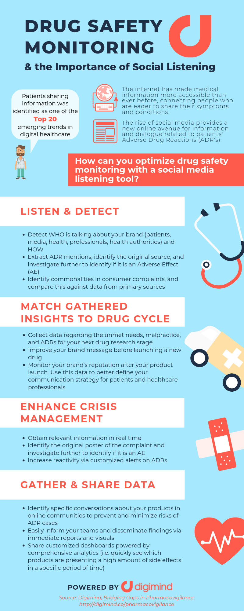 Drug Safety Monitoring Infographic