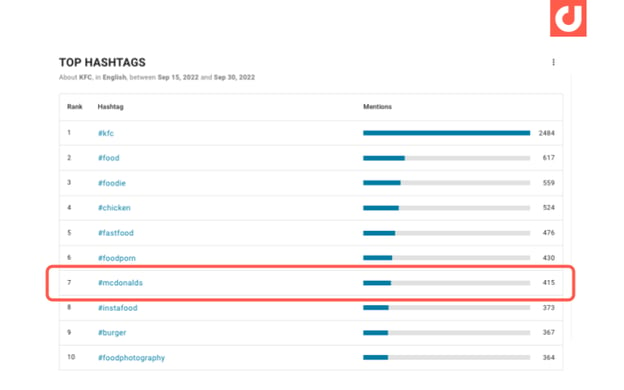 EN - Blog - How to do Online Reputation Management - Top Hashtags Image