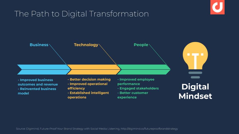 EN-DS-Blog-FutureProofBrandStrategies-PathtoDigitalTransformation