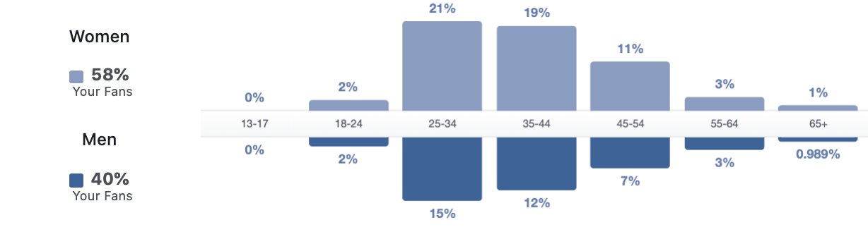 Analyze-Facebook-data-business