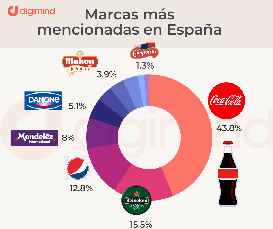 Marcas De Comida