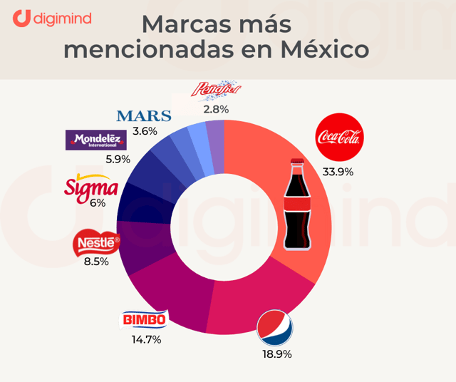 ES F&B 2021 Top 10 marcas en Mexico
