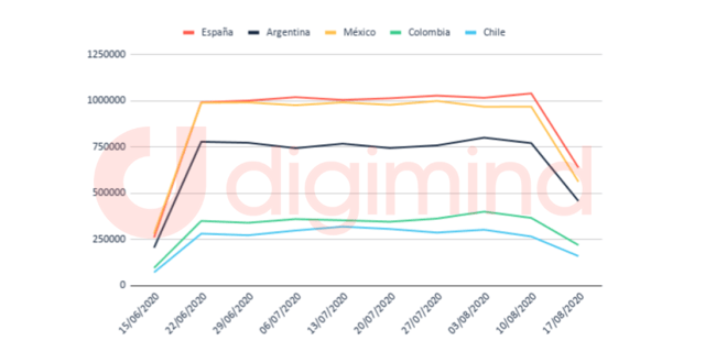 Intención de compra expresa en redes sociales entre junio y agosto 2020