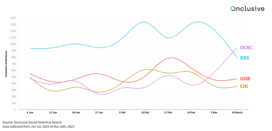 Banking blog - DBS, Citi, UOB, OCBC - Online and social media data collected using Onclusive Historical Search from 1st Jan 2025 to 16 Mar 2025.