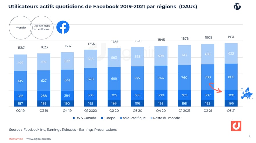 Evolution des utilisateurs actifs quotidiens de Facebook dans le monde (2019-2021).