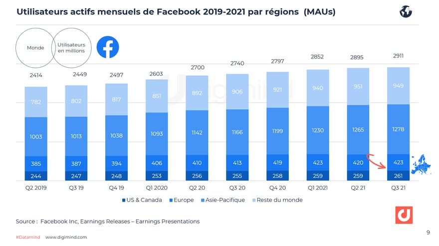 Evolution des utilisateurs actifs mensuels de Facebook dans le monde (2019-2021).