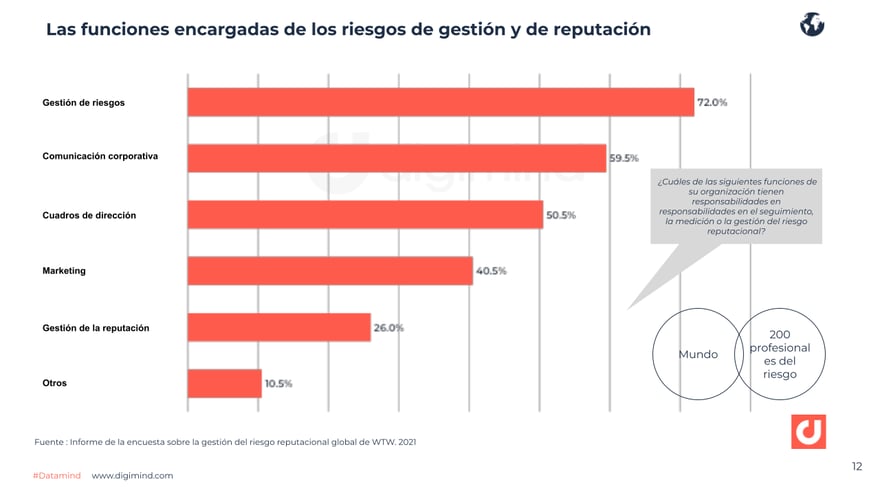 Funciones encargadas de la gestión y de los riesgos de reputacion de la marca