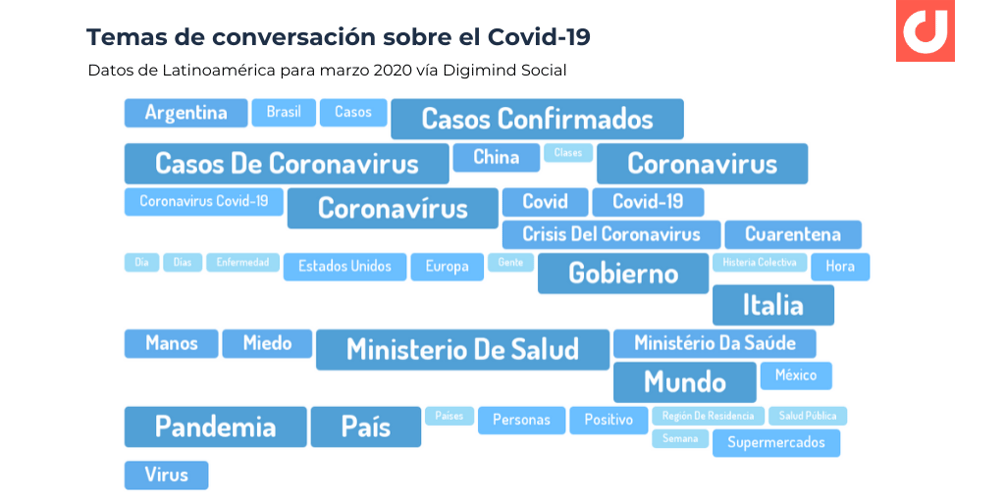 palabras clave covid latam