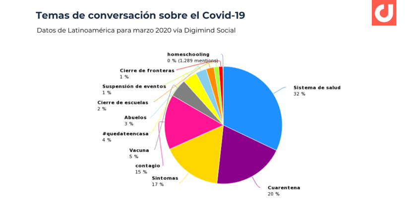 temas conversacion coronavirus latinoamerica
