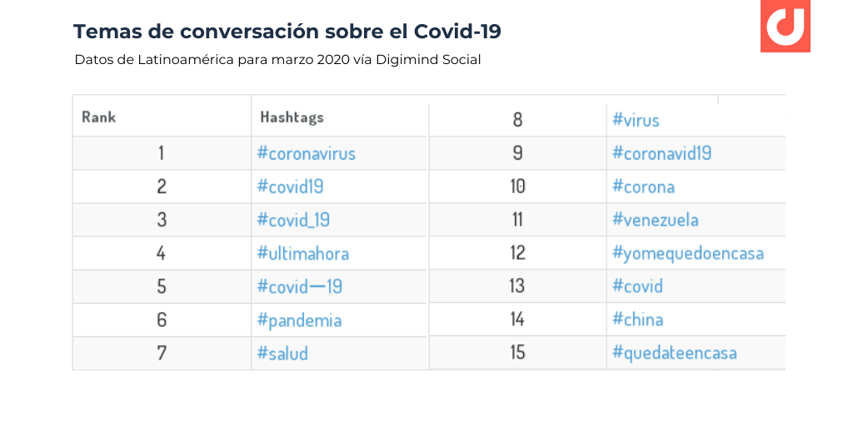Hagstag más usados coronavirus Latinoamerica